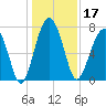 West Branch Boyds Creek tide chart for Tuesday, December 17, 2024