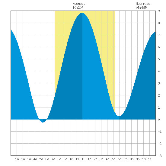 West Branch Boyds Creek tide chart for Wednesday, December 18, 2024