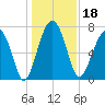West Branch Boyds Creek tide chart for Wednesday, December 18, 2024