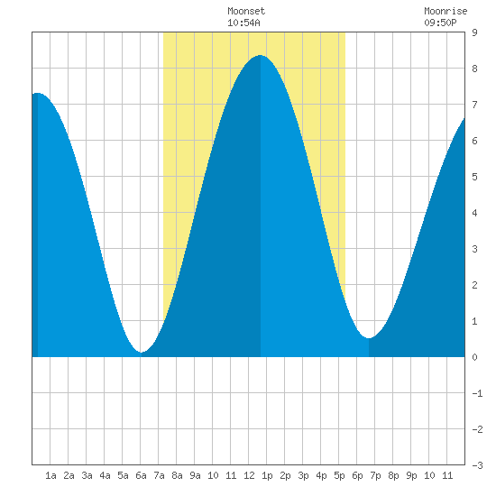 West Branch Boyds Creek tide chart for Thursday, December 19, 2024