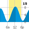 West Branch Boyds Creek tide chart for Thursday, December 19, 2024