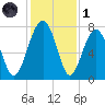 West Branch Boyds Creek tide chart for Sunday, December 1, 2024
