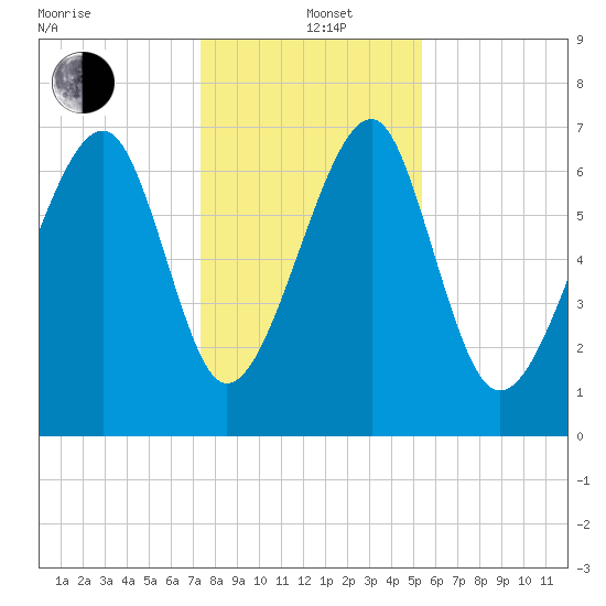 West Branch Boyds Creek tide chart for Sunday, December 22, 2024