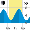 West Branch Boyds Creek tide chart for Sunday, December 22, 2024