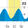 West Branch Boyds Creek tide chart for Monday, December 23, 2024