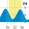West Branch Boyds Creek tide chart for Tuesday, December 24, 2024