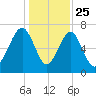 West Branch Boyds Creek tide chart for Wednesday, December 25, 2024
