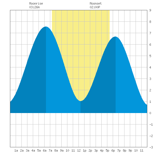 West Branch Boyds Creek tide chart for Thursday, December 26, 2024