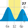 West Branch Boyds Creek tide chart for Friday, December 27, 2024