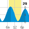 West Branch Boyds Creek tide chart for Sunday, December 29, 2024