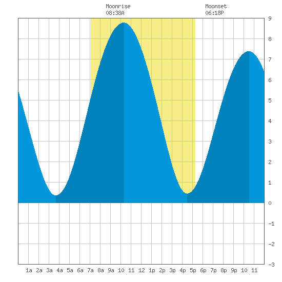 West Branch Boyds Creek tide chart for Monday, December 2, 2024