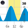 West Branch Boyds Creek tide chart for Monday, December 30, 2024