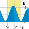 West Branch Boyds Creek tide chart for Tuesday, December 3, 2024
