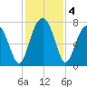 West Branch Boyds Creek tide chart for Wednesday, December 4, 2024
