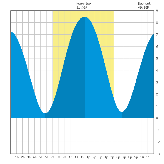 West Branch Boyds Creek tide chart for Thursday, December 5, 2024
