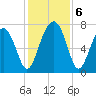 West Branch Boyds Creek tide chart for Friday, December 6, 2024