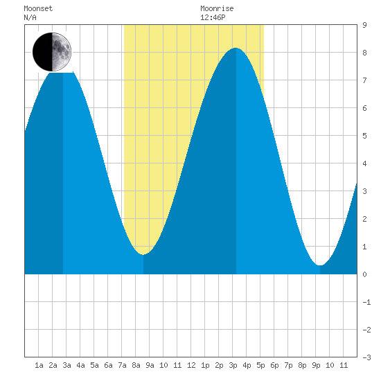 West Branch Boyds Creek tide chart for Sunday, December 8, 2024