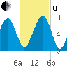 West Branch Boyds Creek tide chart for Sunday, December 8, 2024