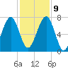 West Branch Boyds Creek tide chart for Monday, December 9, 2024