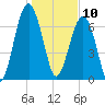 West Branch Boyds Creek tide chart for Friday, January 10, 2025