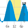 West Branch Boyds Creek tide chart for Sunday, January 12, 2025