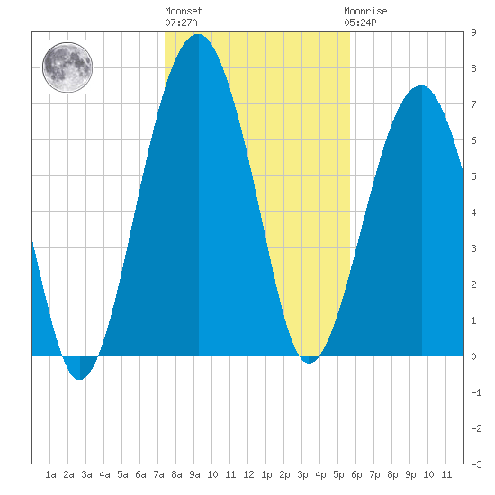 West Branch Boyds Creek tide chart for Monday, January 13, 2025
