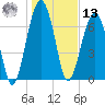 West Branch Boyds Creek tide chart for Monday, January 13, 2025
