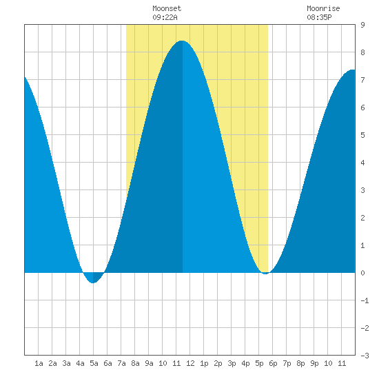 West Branch Boyds Creek tide chart for Thursday, January 16, 2025