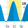 West Branch Boyds Creek tide chart for Thursday, January 16, 2025