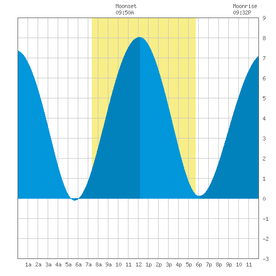West Branch Boyds Creek tide chart for Friday, January 17, 2025