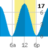 West Branch Boyds Creek tide chart for Friday, January 17, 2025