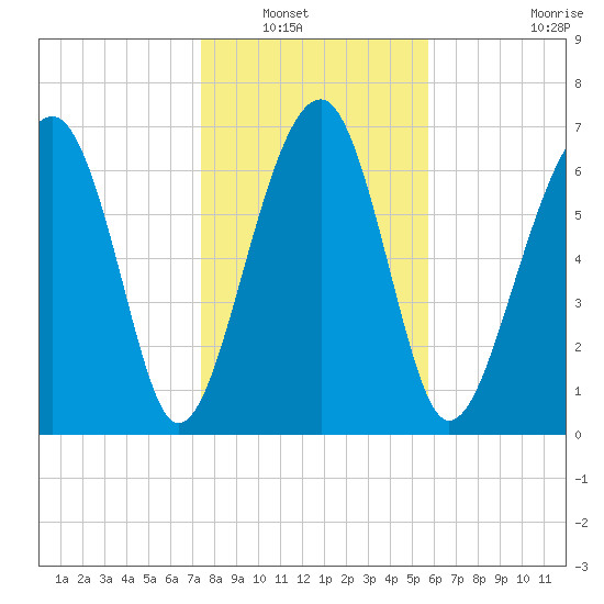 West Branch Boyds Creek tide chart for Saturday, January 18, 2025