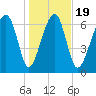West Branch Boyds Creek tide chart for Sunday, January 19, 2025