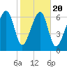 West Branch Boyds Creek tide chart for Monday, January 20, 2025