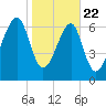 West Branch Boyds Creek tide chart for Wednesday, January 22, 2025
