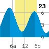 West Branch Boyds Creek tide chart for Thursday, January 23, 2025