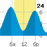 West Branch Boyds Creek tide chart for Friday, January 24, 2025