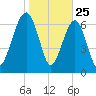 West Branch Boyds Creek tide chart for Saturday, January 25, 2025