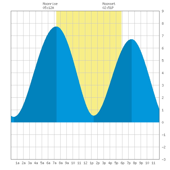 West Branch Boyds Creek tide chart for Sunday, January 26, 2025