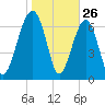 West Branch Boyds Creek tide chart for Sunday, January 26, 2025