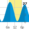 West Branch Boyds Creek tide chart for Monday, January 27, 2025