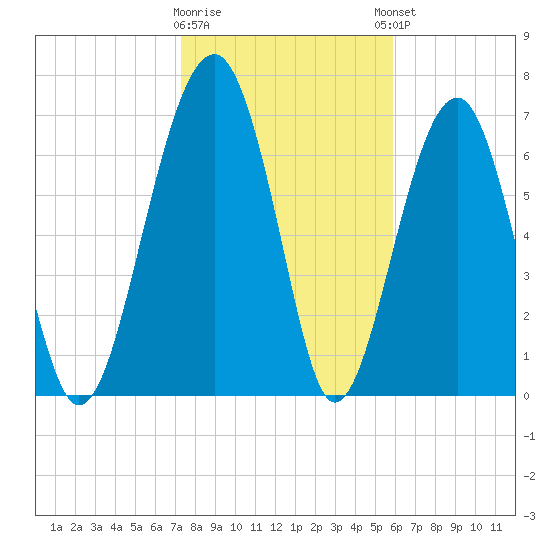 West Branch Boyds Creek tide chart for Tuesday, January 28, 2025