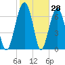 West Branch Boyds Creek tide chart for Tuesday, January 28, 2025