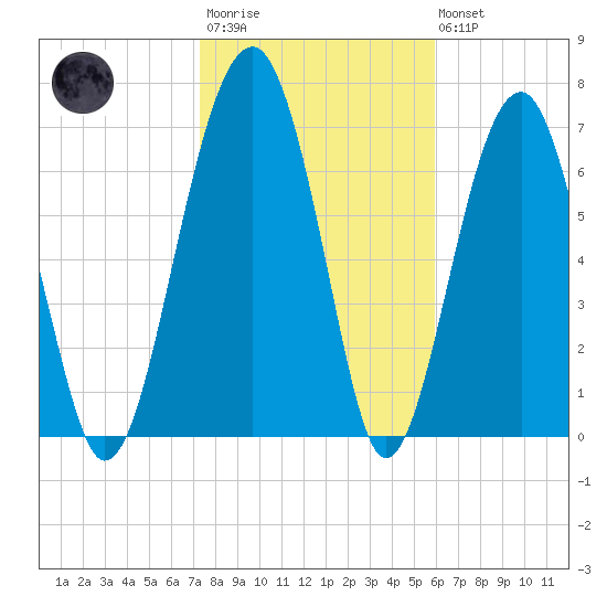West Branch Boyds Creek tide chart for Wednesday, January 29, 2025