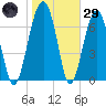 West Branch Boyds Creek tide chart for Wednesday, January 29, 2025