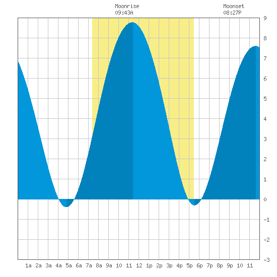 West Branch Boyds Creek tide chart for Thursday, January 2, 2025