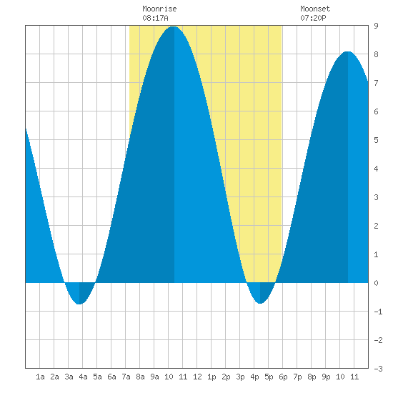 West Branch Boyds Creek tide chart for Thursday, January 30, 2025