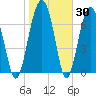 West Branch Boyds Creek tide chart for Thursday, January 30, 2025