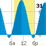 West Branch Boyds Creek tide chart for Friday, January 31, 2025