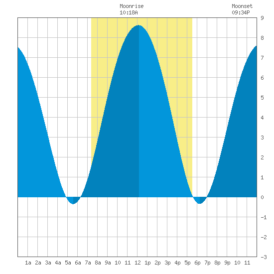 West Branch Boyds Creek tide chart for Friday, January 3, 2025